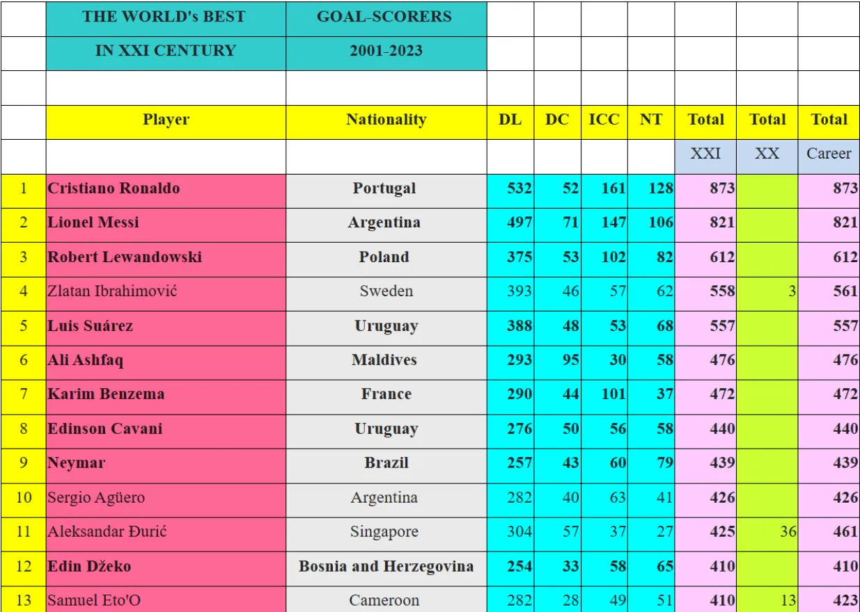 Najbolji strijelci u 21. stoljeću do kraja 2023. godine/IFFHS