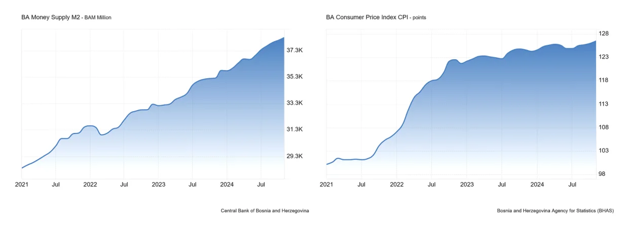 Novčana masa M2 i indeks potrošačkih cijena u BiH/