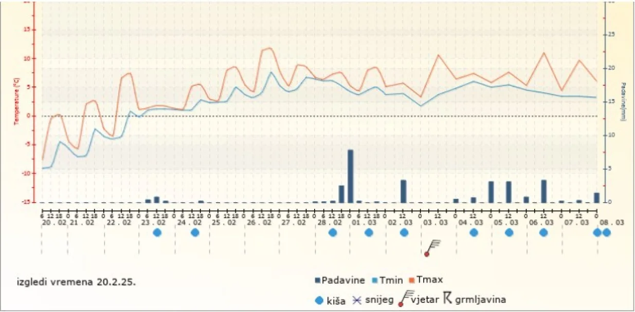 Prognozirane temperature za period od 21. februara do 6. marta/FHMZ/Fhmz