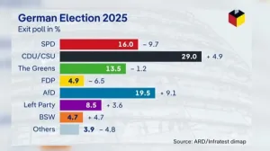 Izbori u Njemačkoj, izlazne ankete/Ard