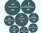 Na vrhu liste nalazi se Alice Walton iz Sjedinjenih Američkih Država, nasljednica Walmart carstva, s procijenjenim bogatstvom od 101 milijardu dolara. Slijedi je Francoise Bettencourt Meyers iz Francuske, nasljednica L'Oréala, čije se bogatstvo procjenjuje na 82 milijarde dolara. Treće mjesto zauzima još jedna Amerikanka – Julia Koch, s imovinom vrijednom 74 milijarde dolara, dok se iza nje nalaze Jacqueline Mars (43 mlrd) i Švicarka Rafaela Aponte-Diamant (38 mlrd), jedna od suvlasnica brodarske kompanije MSC. Photo: Marko Picek/PIXSELL/Marko Picek/pixsell