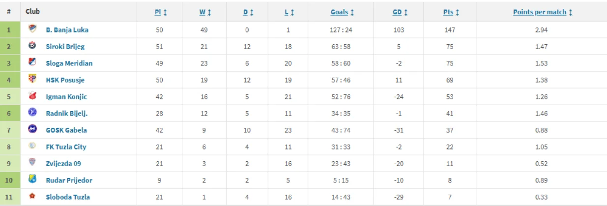 FK Borac protiv "manjih" ekipa/Foto: 