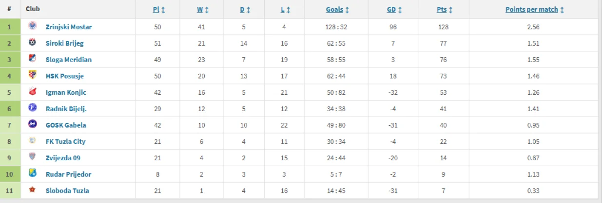 HŠK Zrinjski protiv "manjih" ekipa/Foto: 