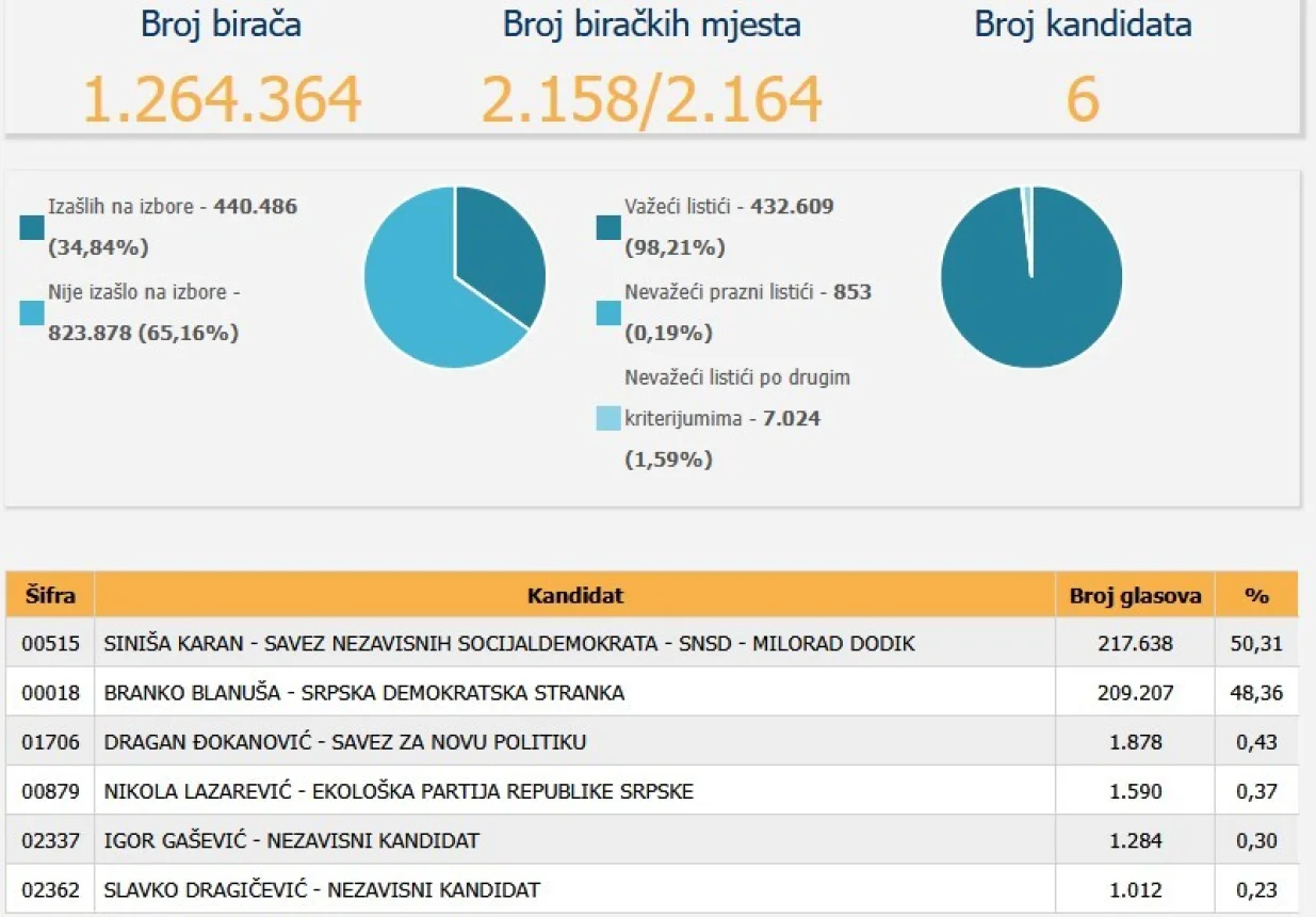 cik rezultati 24 nov 16.41/Izbori.ba