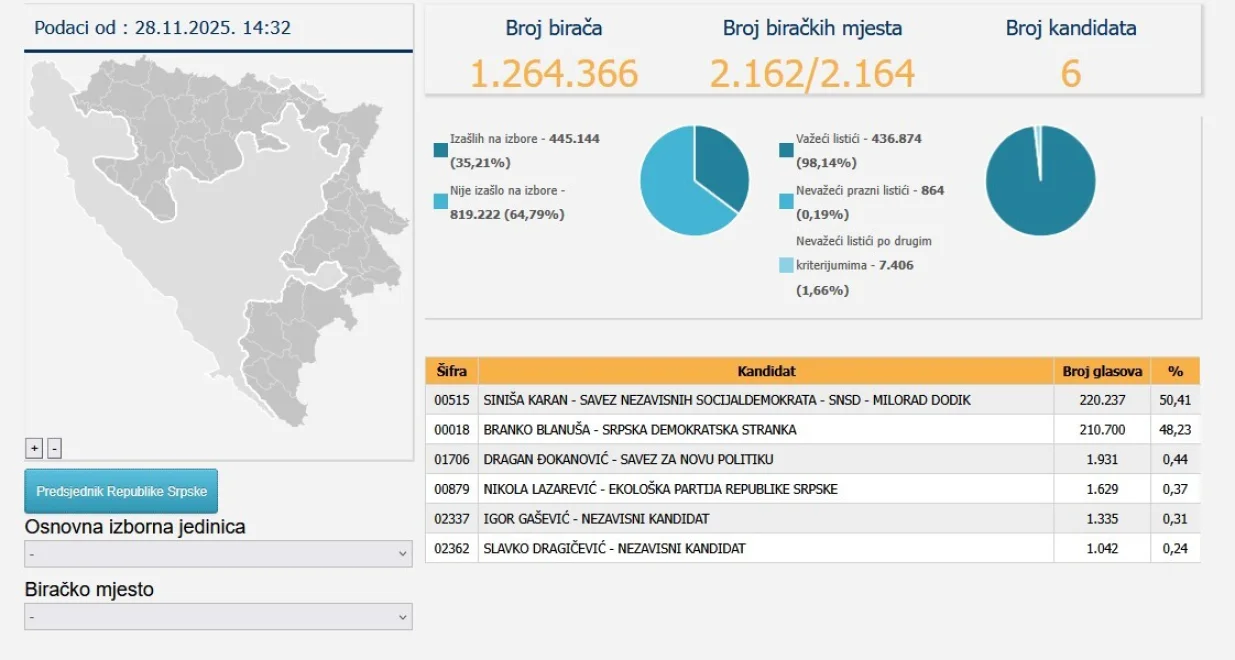 cik, novi podaci glasanje/Cik