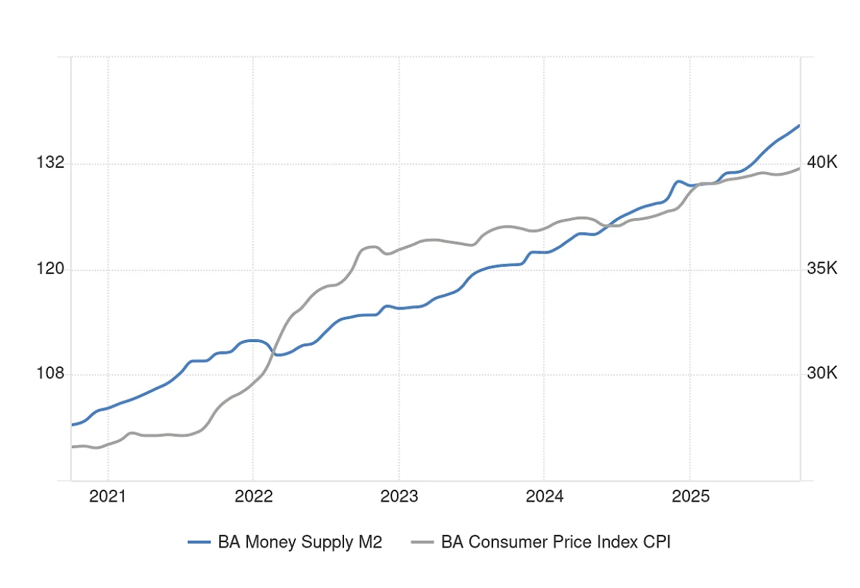 BiH: CPI indeks i novčana masa/