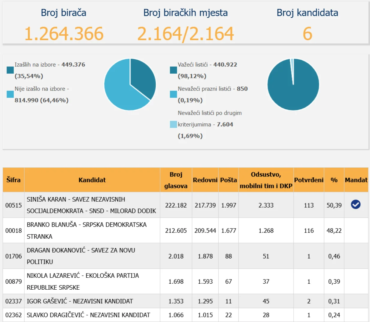 Rezultati prijevremenih izbora u RS-u//