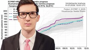 nedim sladić, prognoza za prve dane januara do 6-og/Facebook/oslobođenje