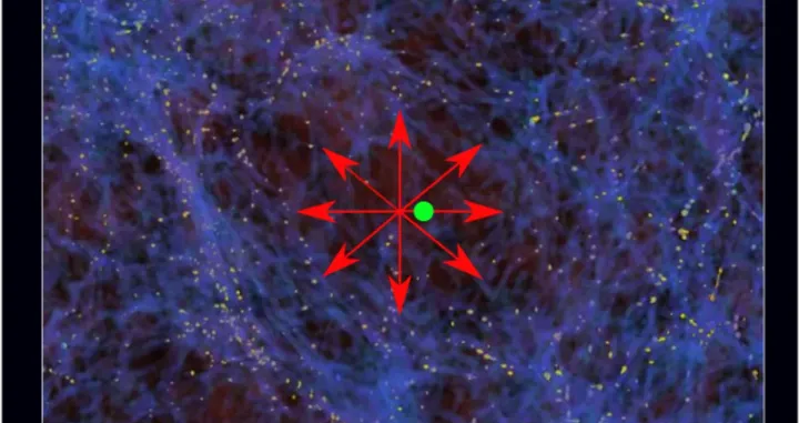 Ako bi se Mlječni put nalazio u području s gustoćom ispod prosjeka (poput zelene tačke prikazane ovdje), materija bi, prema tvrdnjama tima, oticala od nas (crvene strelice) zbog jače gravitacije iz okolnih gu&scaron;ćih regija.Izvor ilustracije: Moritz Haslbauer i Zarija Lukić CC BY 4.0/